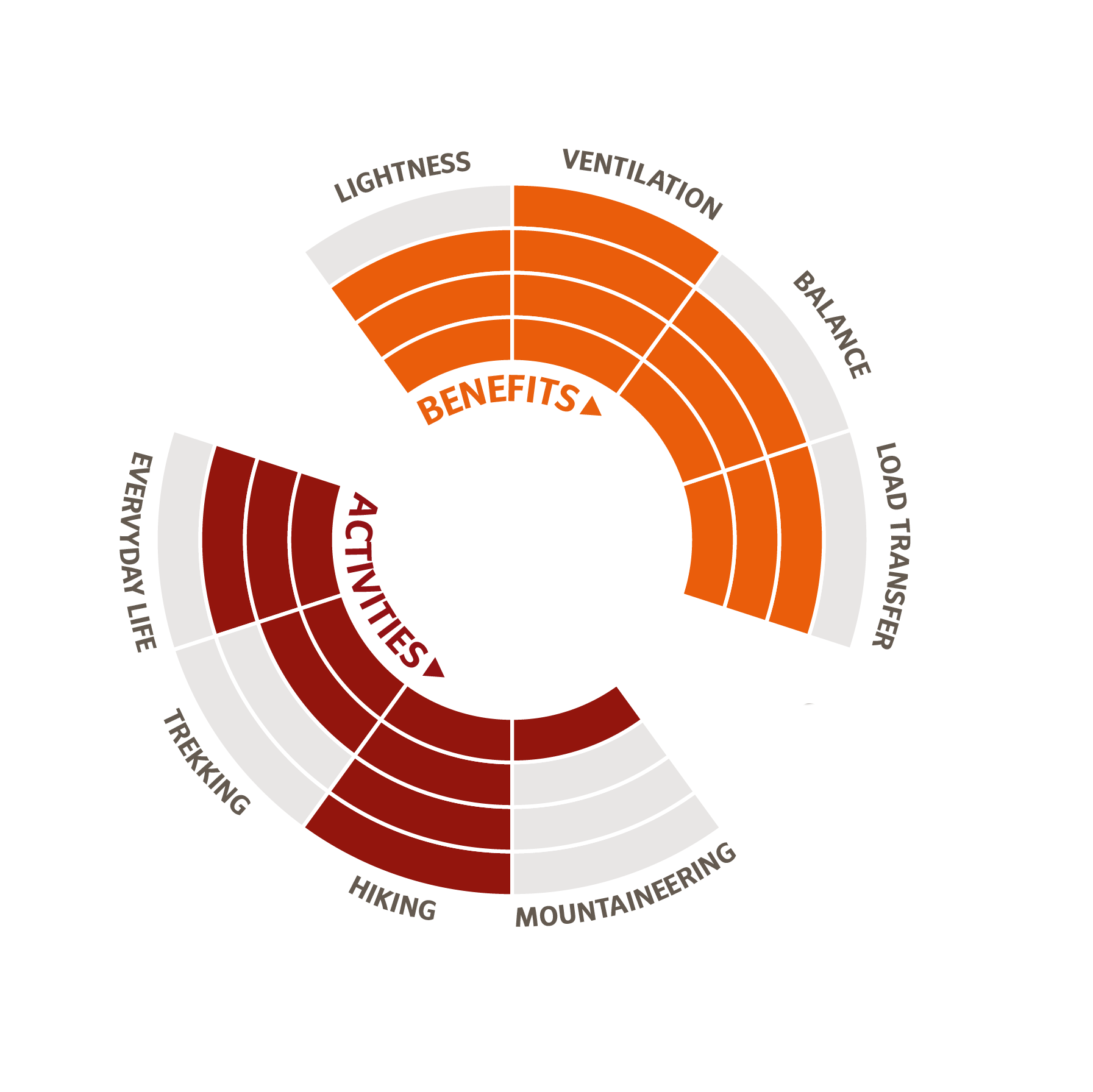 Die Infografik zeigt die Stärken des Aeroflex Control Tragesystems.