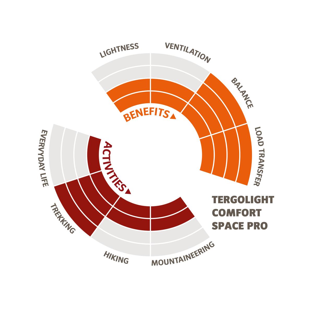 Die Infografik zeigt die Stärken des Tergolight Comfort Space Pro Tragesystems.