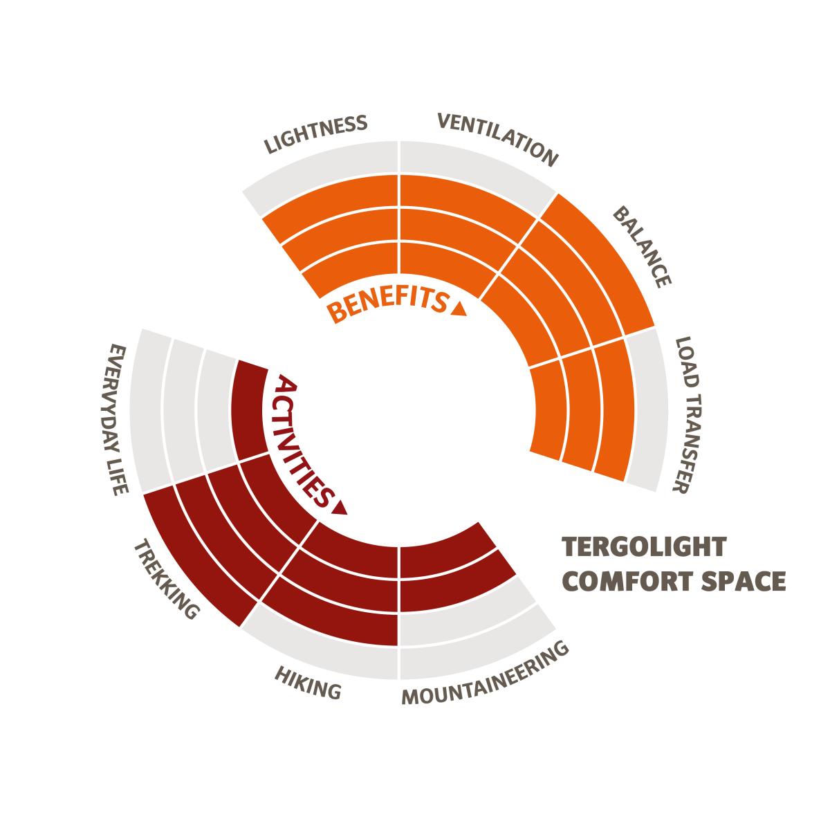 Die Infografik zeigt die Stärken des Tergolight Comfort SpaceTragesystems.