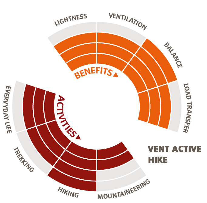 Die Infografik zeigt die Stärken des Vent Active Hike Tragesystems.