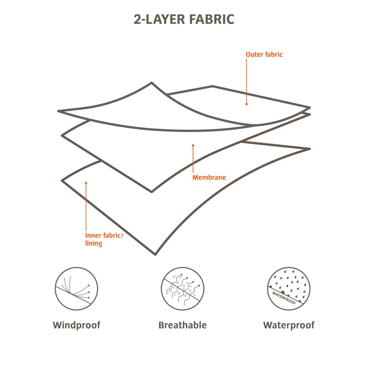 Die Grafik zeigt den Aufbau eines 2-Lagen-Materials