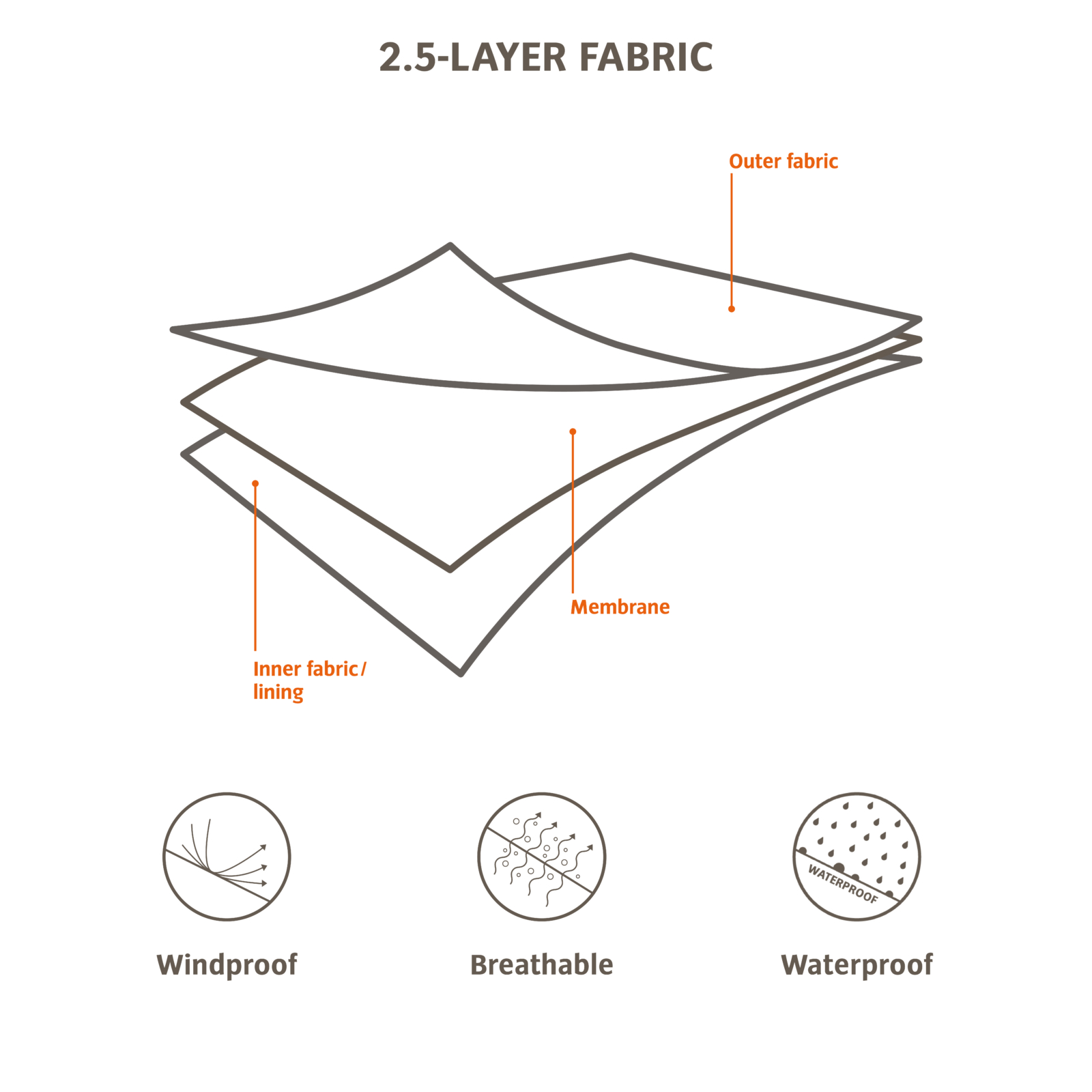 Die Grafik zeigt den Aufbau eines 2,5-Lagen-Materials