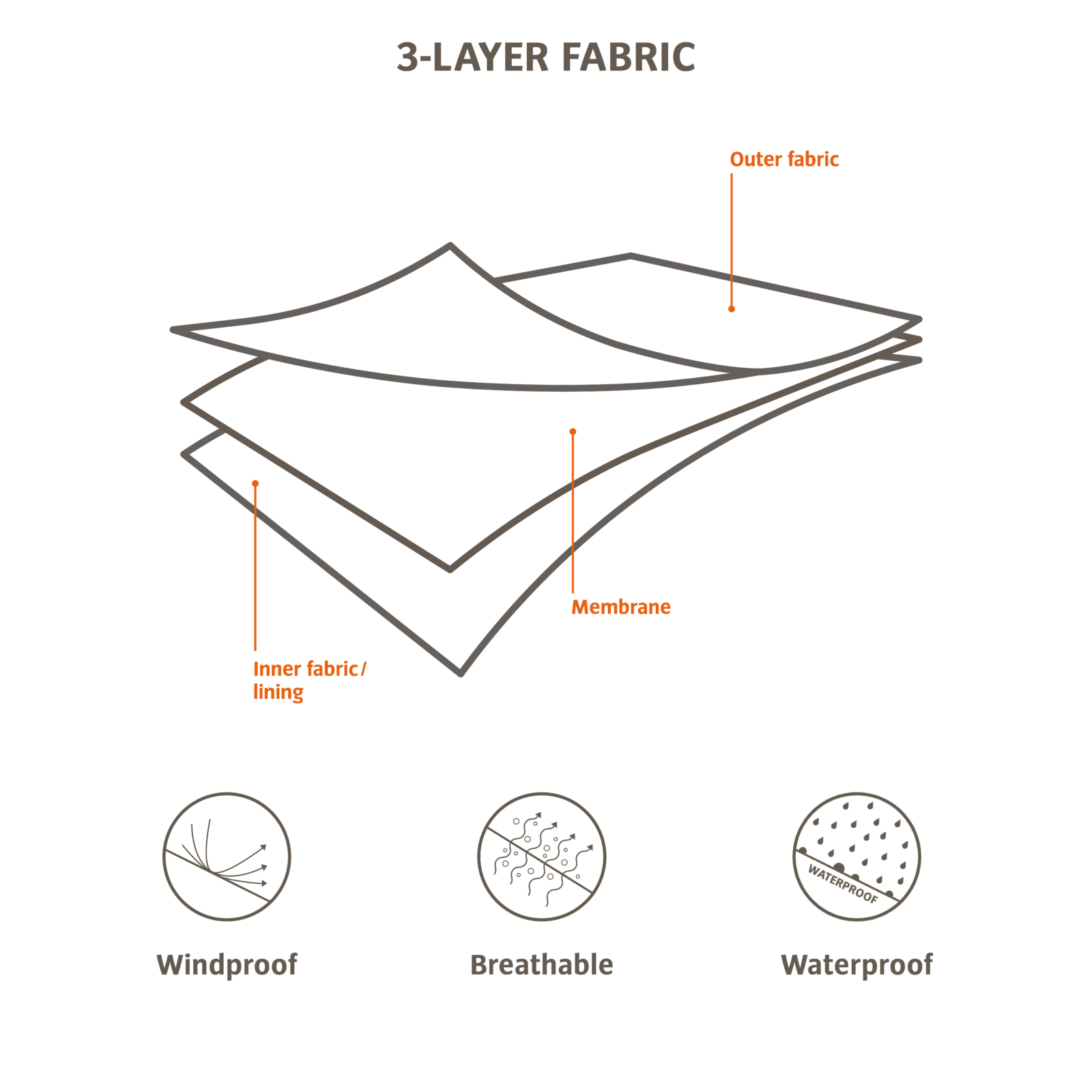 Die Grafik zeigt den Aufbau eines 3-Lagen-Materials