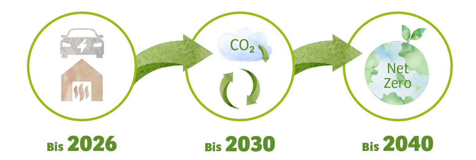 VAUDE Klimaziele Net Zero